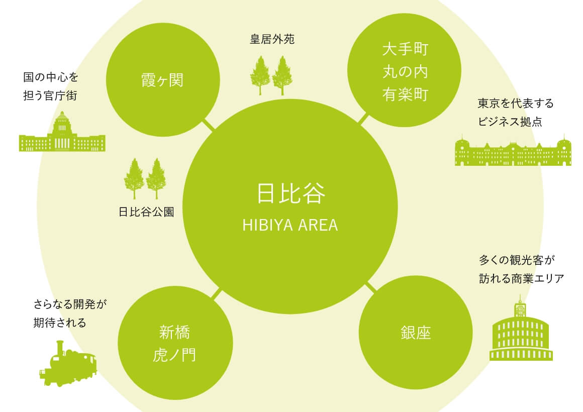 これからの日比谷の街づくり